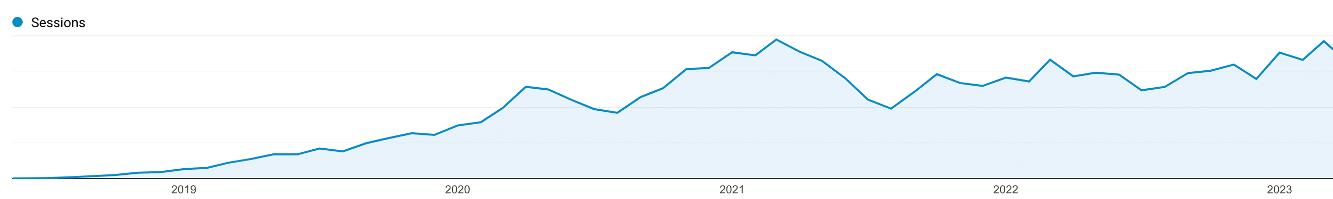Croissance du trafic organique de Kinsta 2018 - 2023