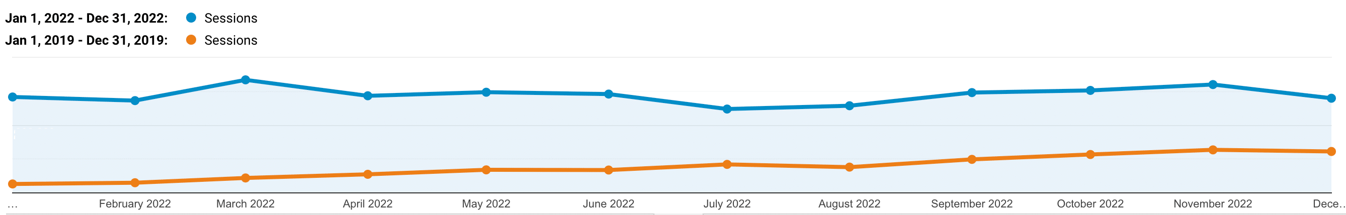 Trafic organique de Kinsta 2022 vs 2019