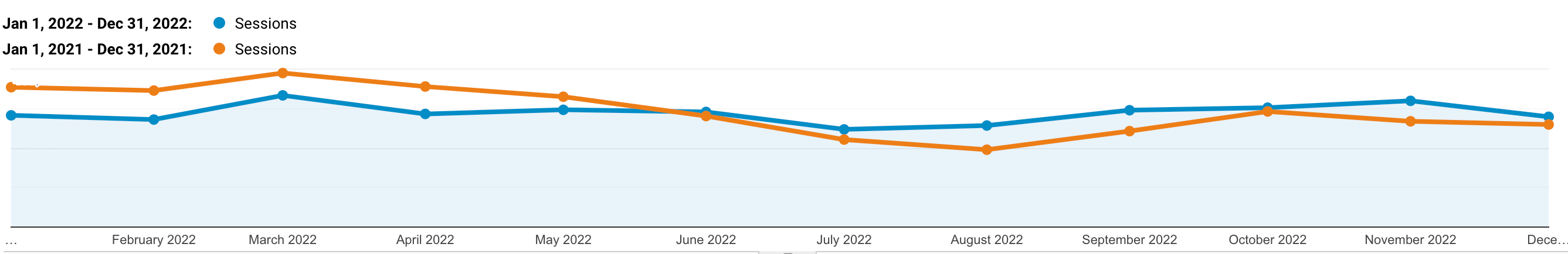 Trafic organique de Kinsta 2022 vs 2021