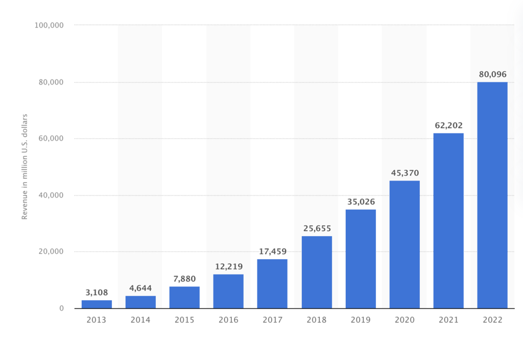 Croissance annuelle des revenus d'AWS de 2013 à 2022. (Source : Statista)