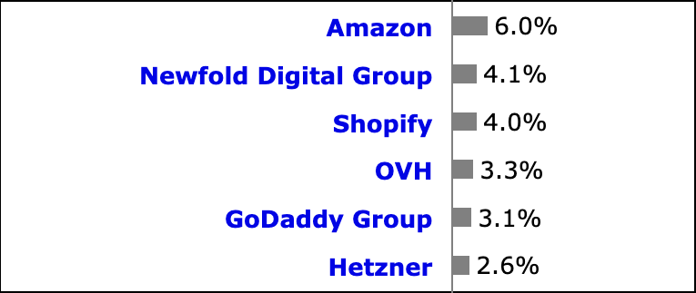 Part de marché de l'hébergement web. (Source : W3Techs)