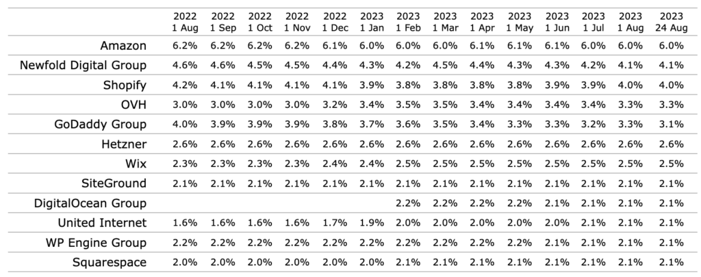 Utilisation historique des fournisseurs d'hébergement Web. (Source : W3Techs)