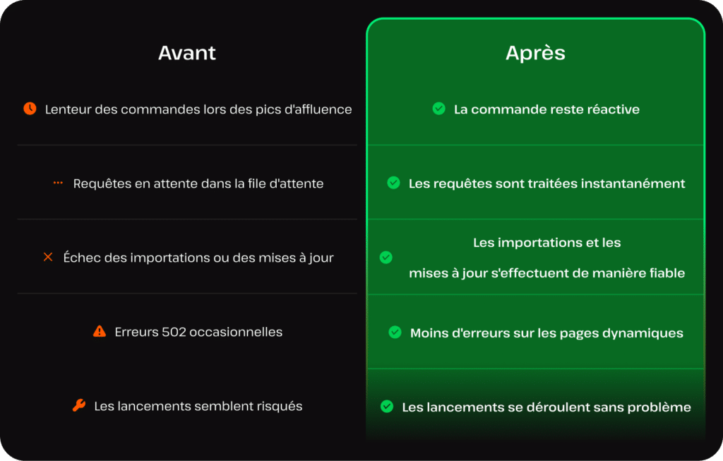 Comparaison avant/après : la colonne « Avant » indique un processus de paiement lent, des requêtes en file d’attente, des échecs et des erreurs ; la colonne « Après » indique un processus de paiement réactif, un traitement rapide, une fiabilité accrue, moins d’erreurs et des lancements fluides.