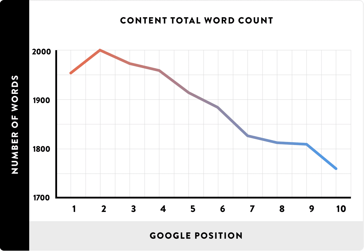 Conteggio delle parole rispetto alla posizione di Google