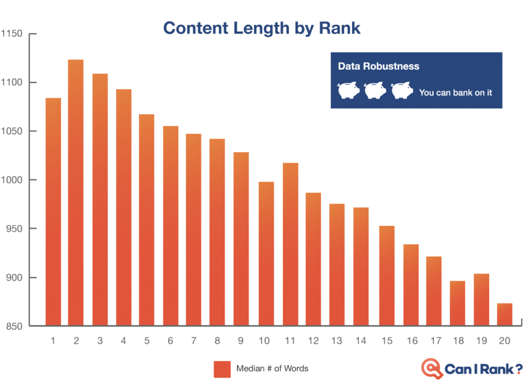 Lunghezza del contenuto vs ranking