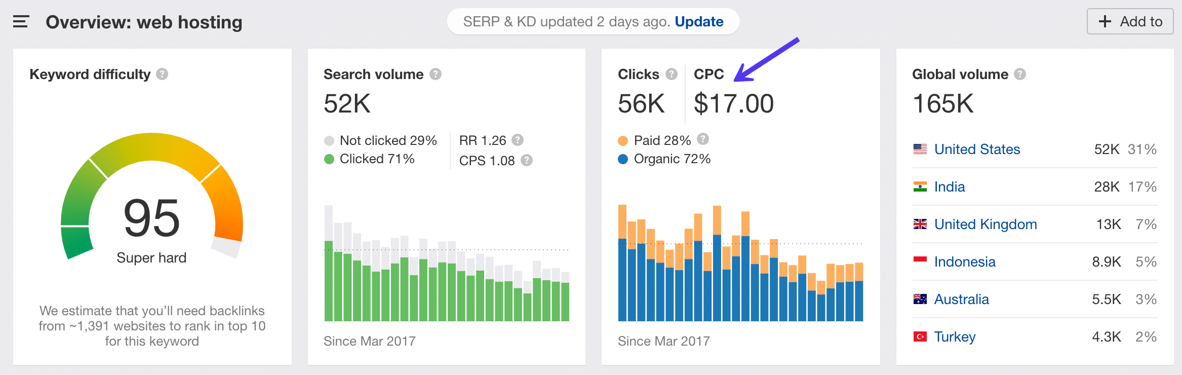 CPC della keyword web hosting