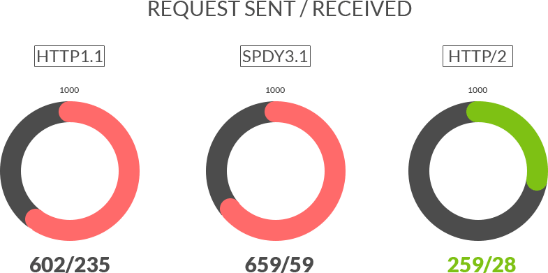 Confronto tra i grafici delle prestazioni HTTP/2