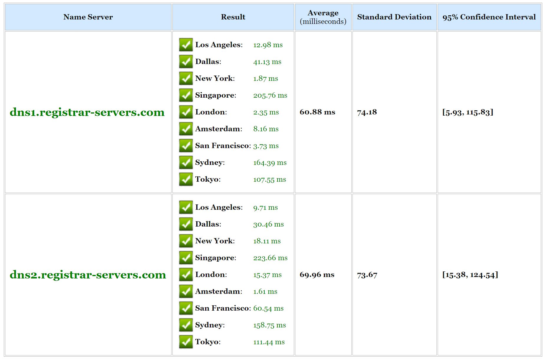 Velocità DNS gratuito