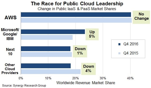 Quota di mercato dei fornitori di cloud computing