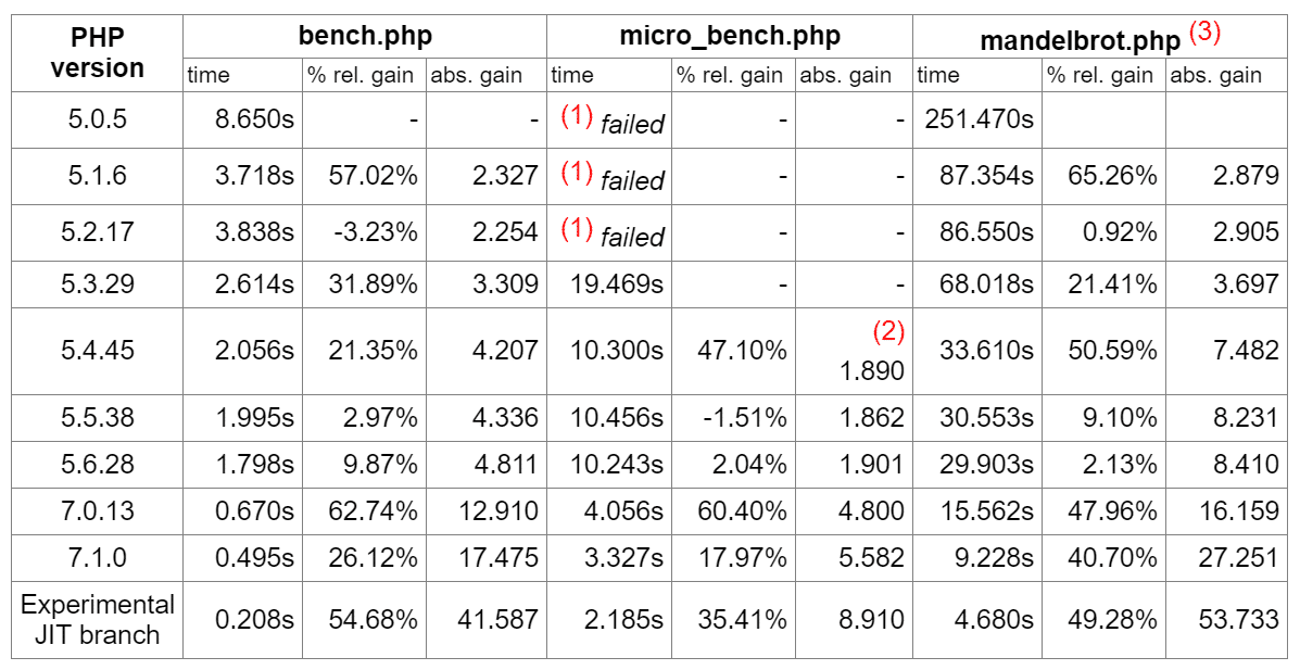 benchmark cpu versioni php