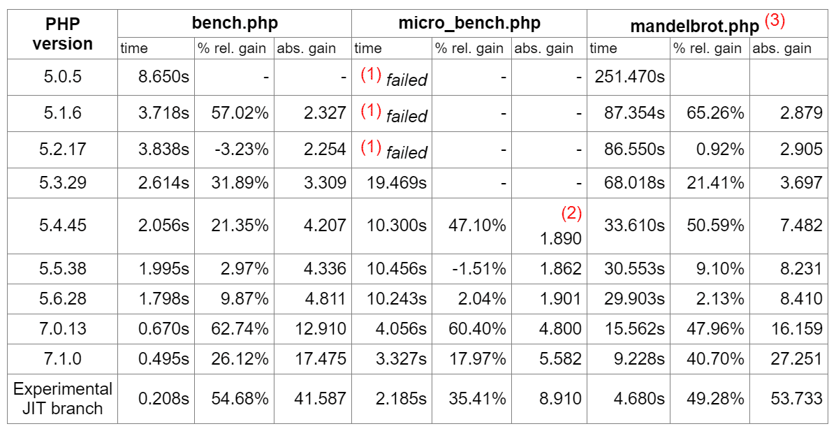 benchmark php 5.2 and 5.6