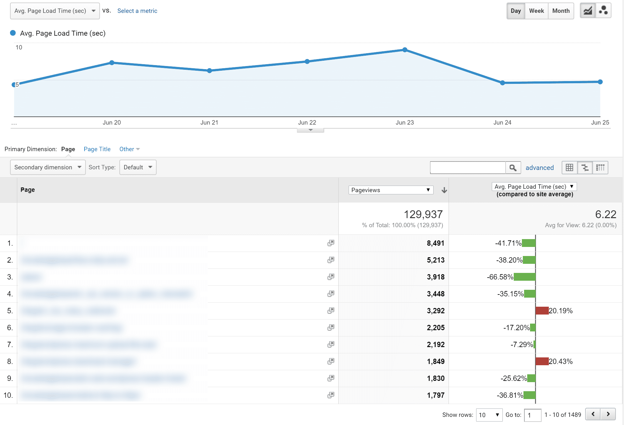 Misurazione della velocità del sito di Google Analytics