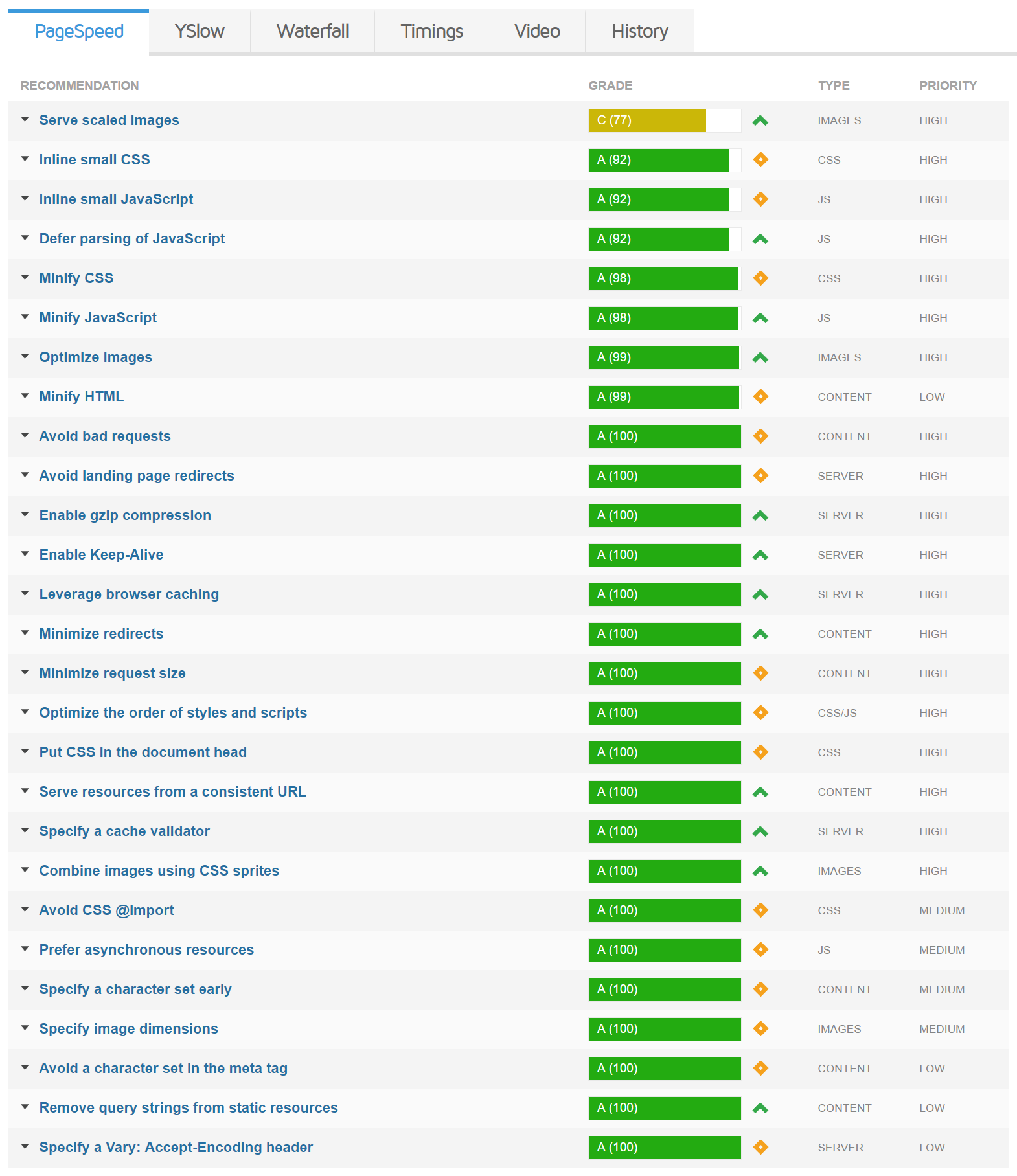 Punteggi PageSpeed GTmetrix