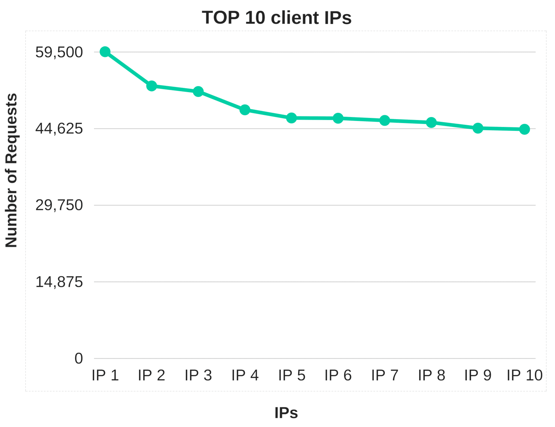 Primi 10 client IP (bloccati per motivi di sicurezza)
