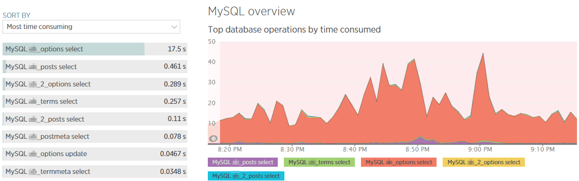 La scheda dei database in New Relic può aiutarvi ad evidenziare tabelle e query lente