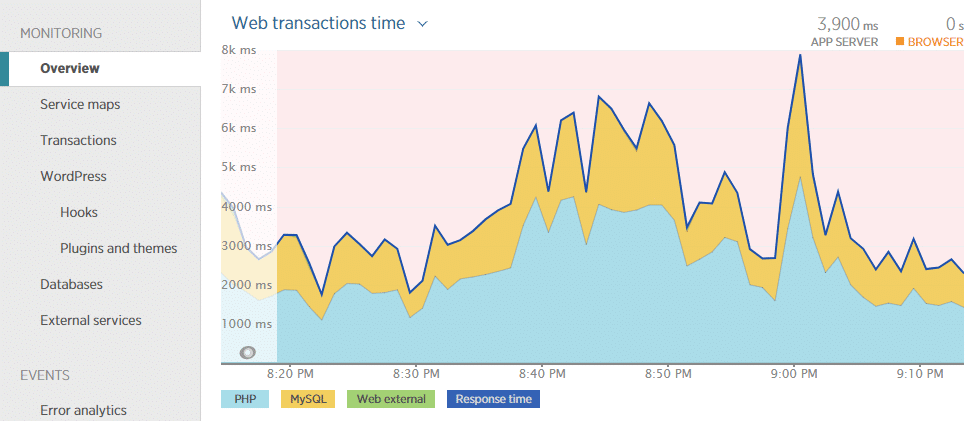 La panoramica di New Relic può aiutarvi a vedere immediatamente che il database rallenta il vostro sito.