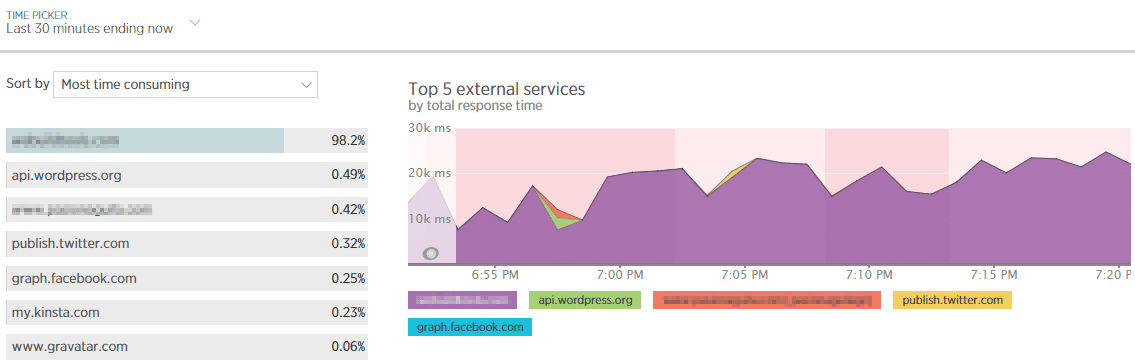 I servizi esterni possono allungare i tempi in WordPress e New Relic può aiutarvi ad individuare servizi esterni che caricano lentamente.