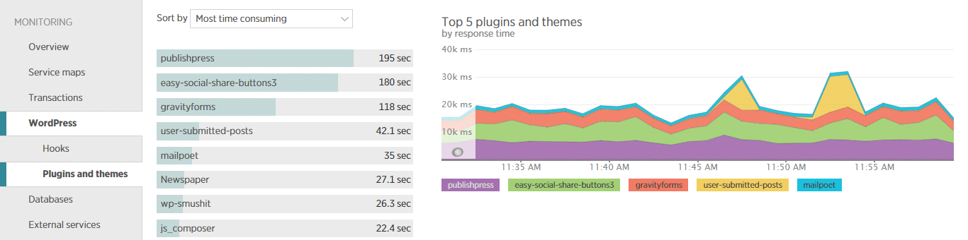 La pagina dei temi e plugin di WordPress in New Relic può aiutarvi ad individuare i componenti di WordPress che impiegano molto tempo per processare PHP.