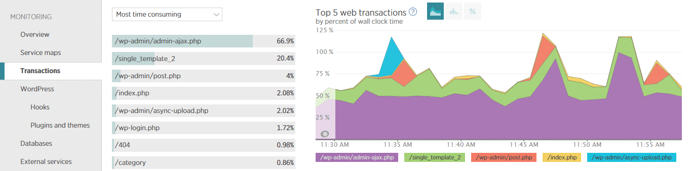 La scheda transazioni di New Relic può aiutarvi a scavare nelle transazioni lente o errate.