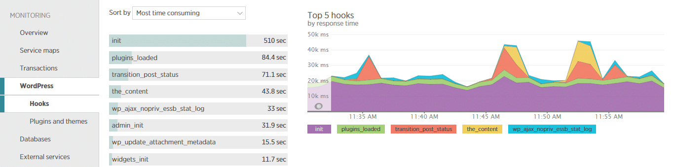 La scheda degli hook di WordPress in New Relic vi aiuta a identificare gli hook associati a funzioni lente.