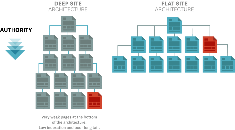 Architettura del sito web