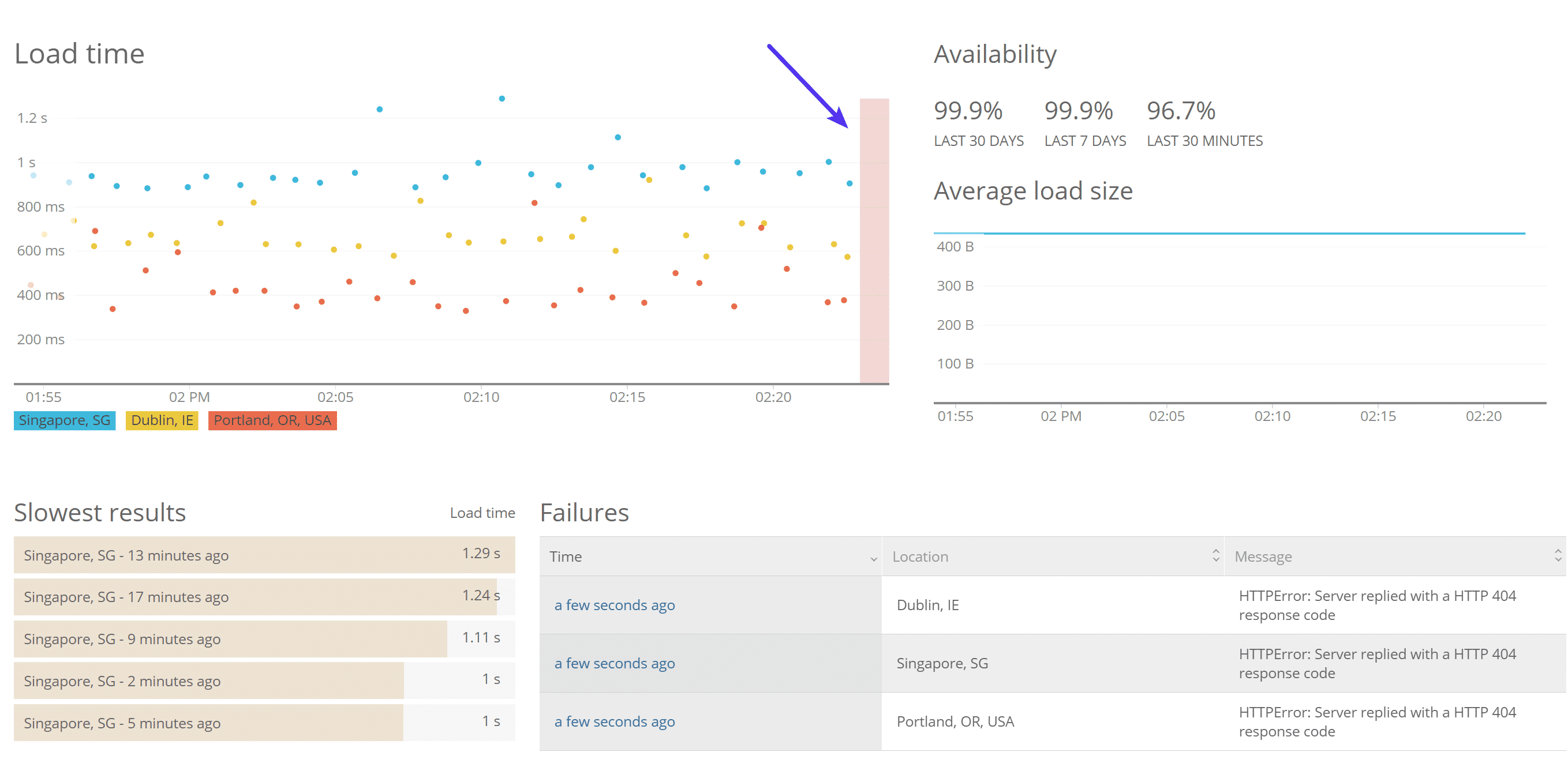 Monitoraggio del tempo di attività