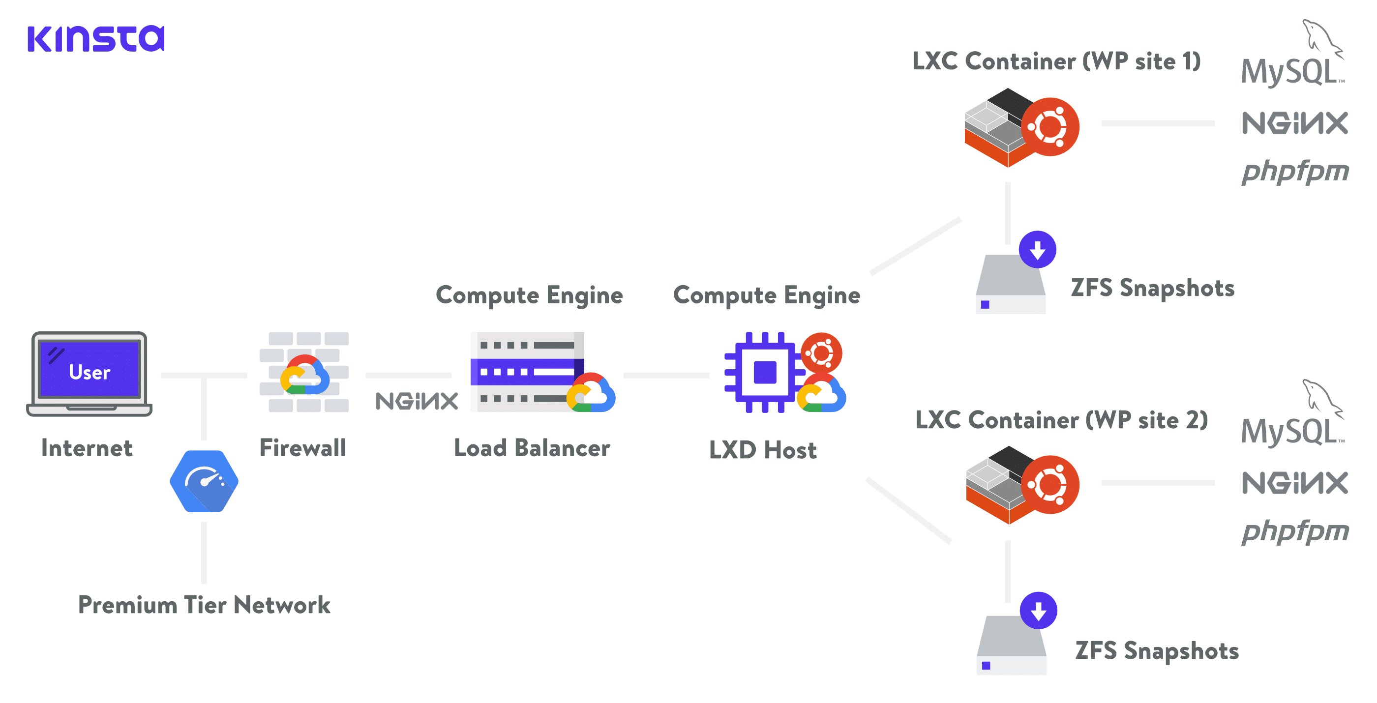 Architettura dell'hosting Kinsta