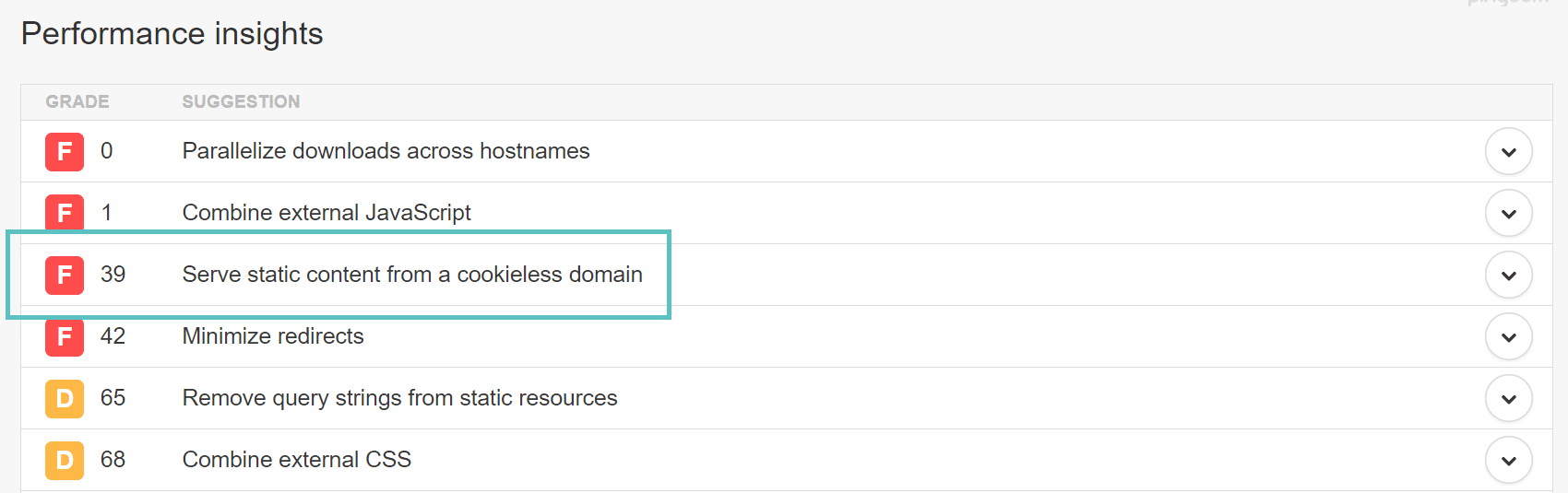 Avviso Serve Static Content From a Cookieless Domain 