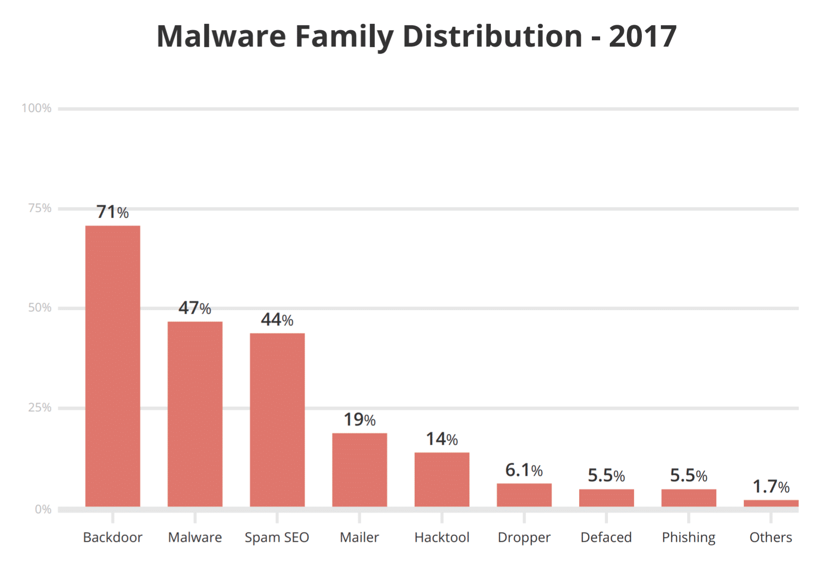 Distribuzione famiglie di Malware
