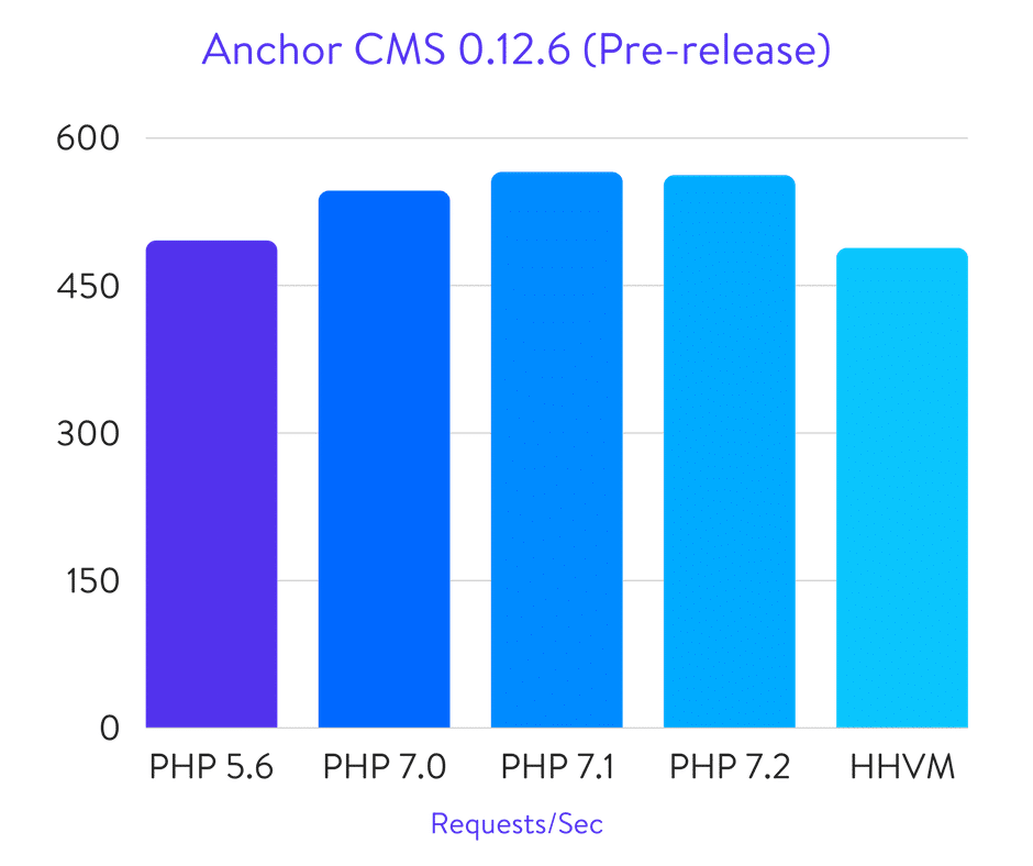 Benchmark di Anchor CMS