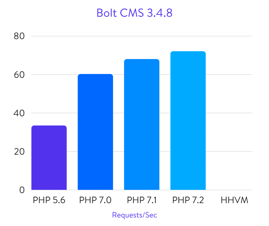 Benchmark di Bolt CMS
