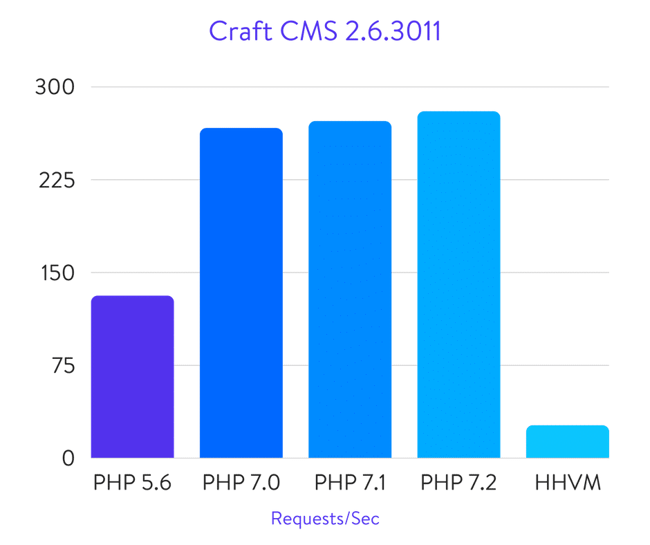 Benchmark di Craft CMS