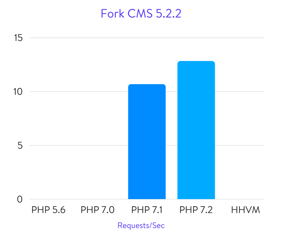 Benchmark di Fork CMS