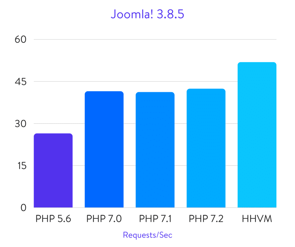 Benchmark di Joomla!