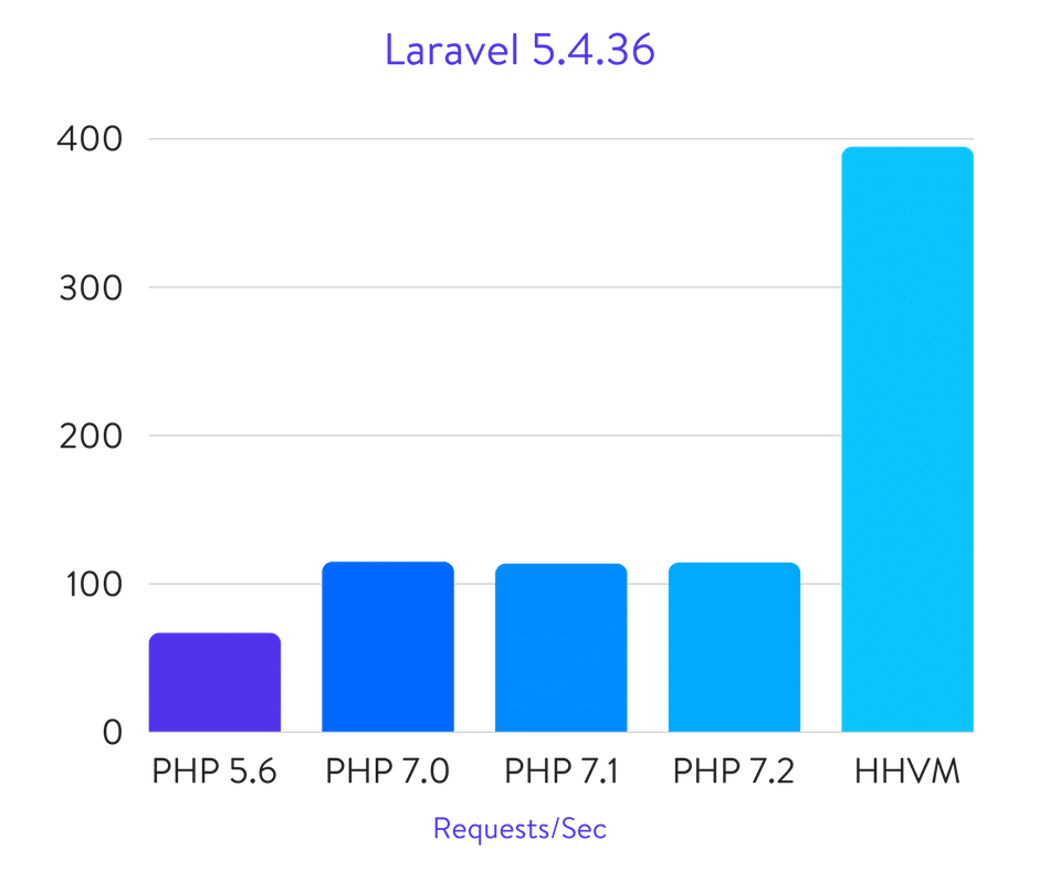 Benchmark di Laravel 5.4.36