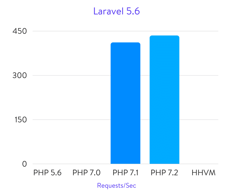 Benchmark di Laravel 5.6
