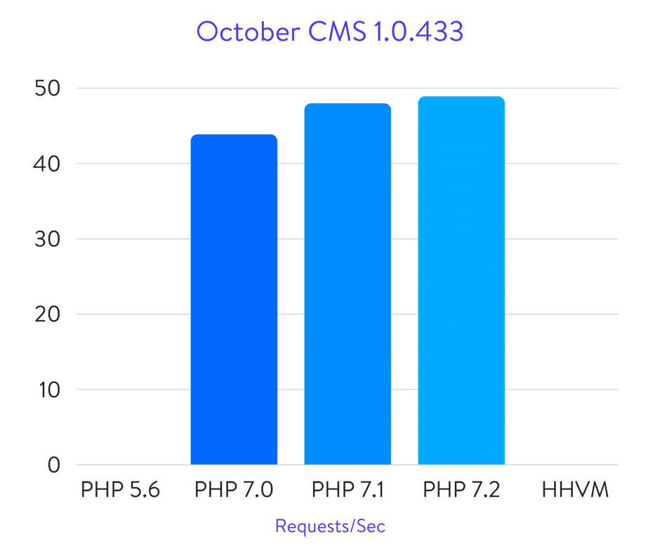 Benchmark di October CMS