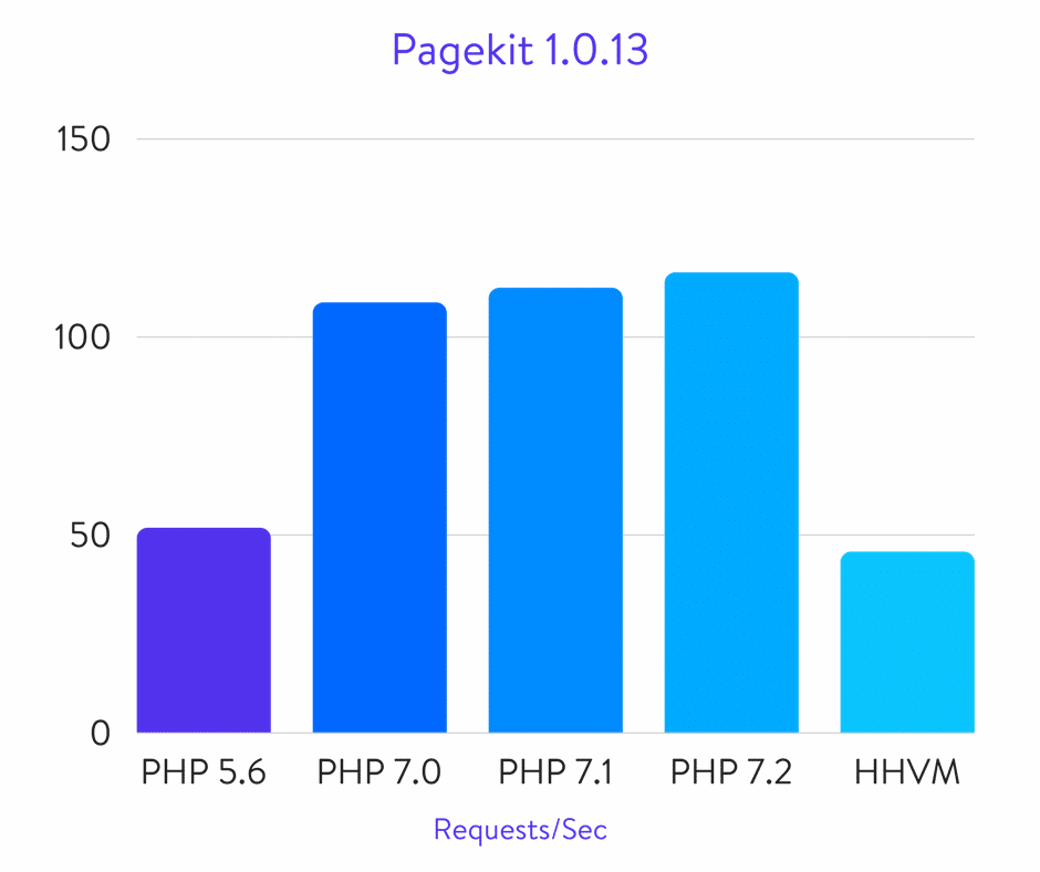 Benchmark di Pagekit