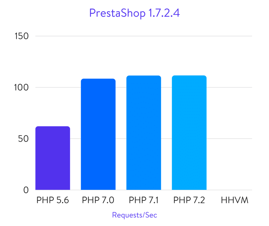Benchmark di PrestaShop