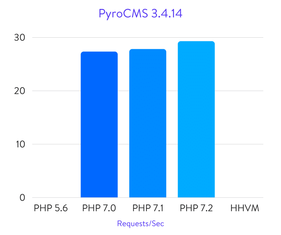 Benchmark di PyroCMS