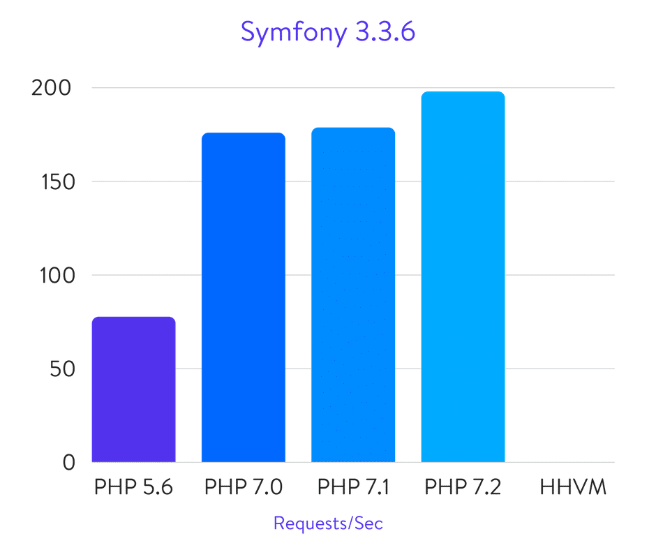 Benchmark di Symfony 3.3.6