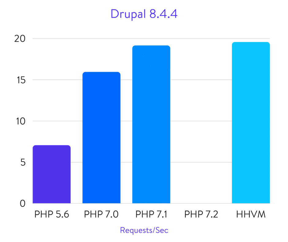 Benchmark di Drupal