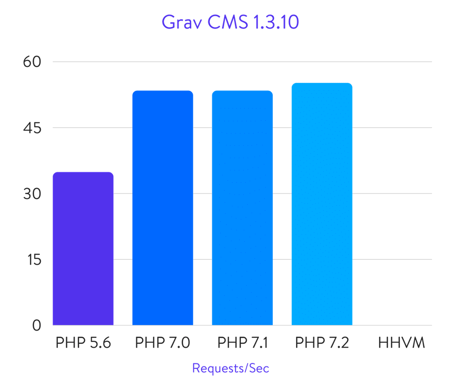 Benchmark di Grav CMS