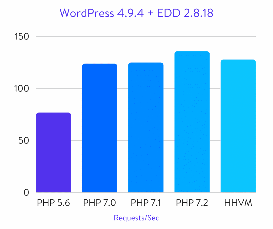 Benchmark di WordPress + Easy Digital Download