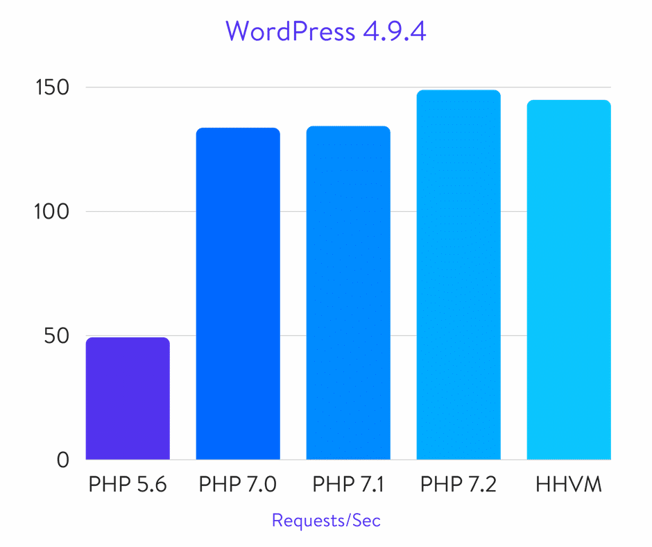 Benchmark WordPress PHP