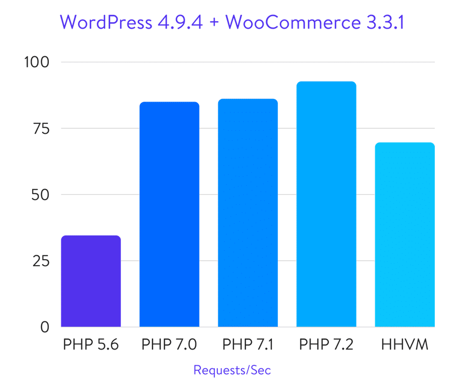 Benchmark WordPress WooCommerce