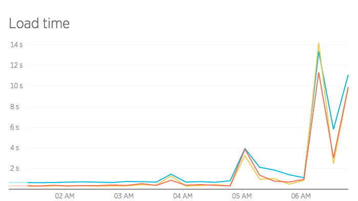 Grafico che mostra la lentezza dell'hosting condiviso