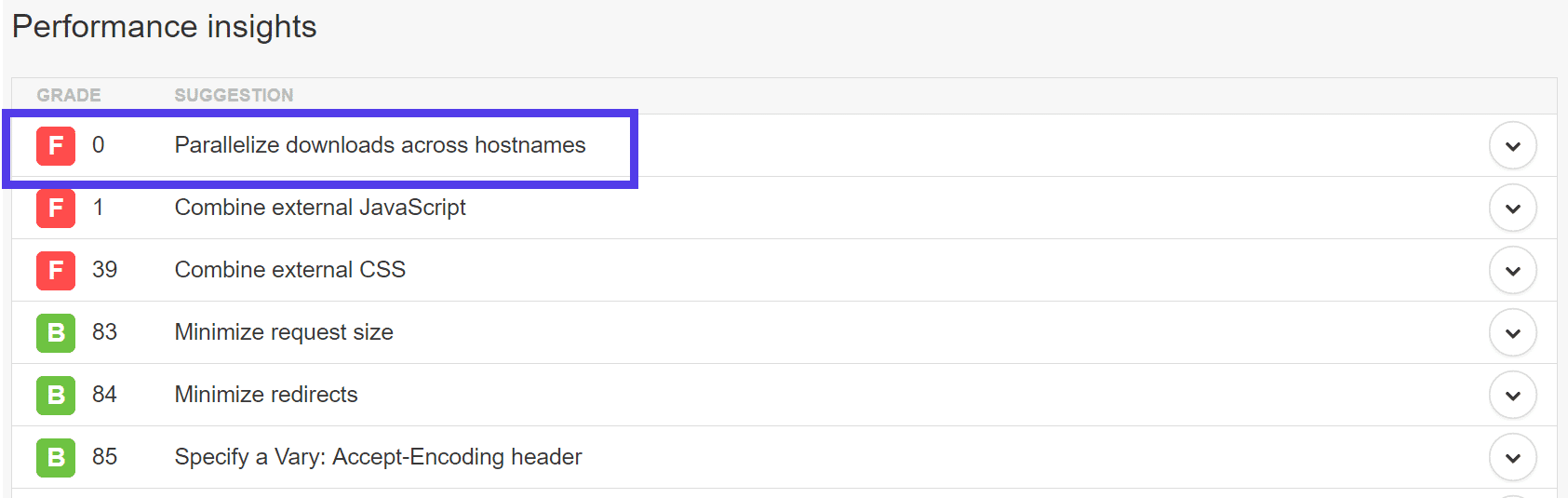 L'avviso Parallelize Downloads Across Hostnames