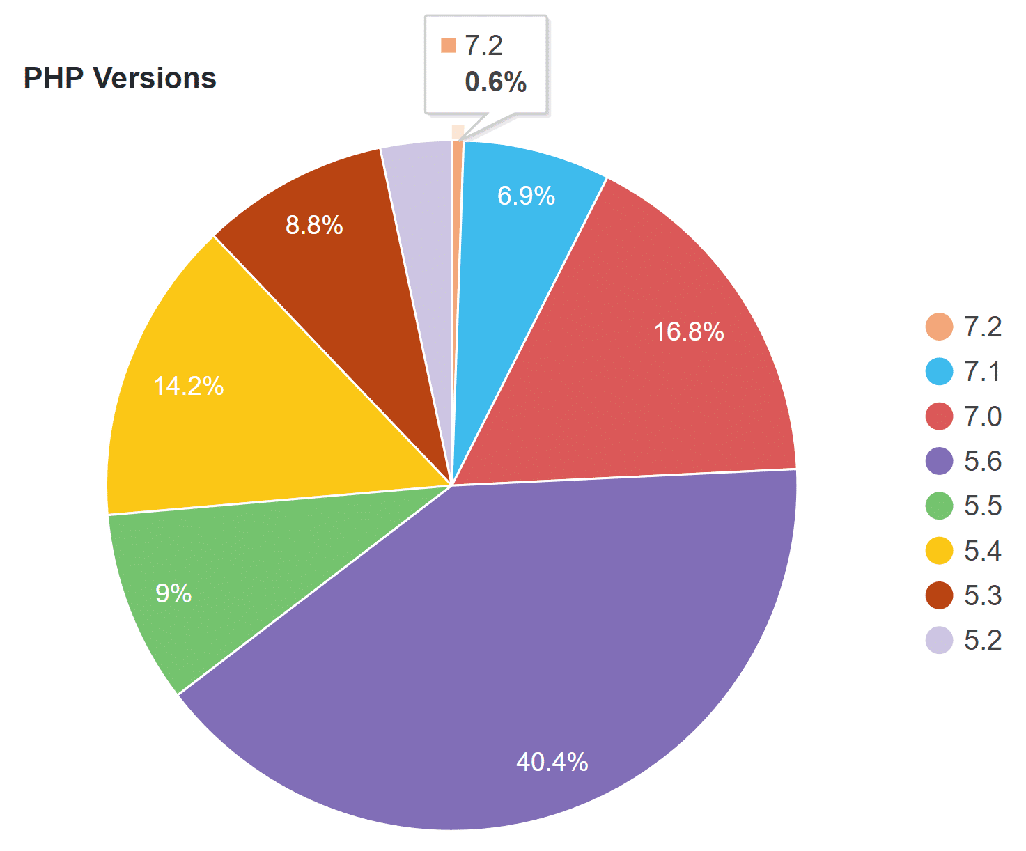 Statistiche Versioni PHP WordPress