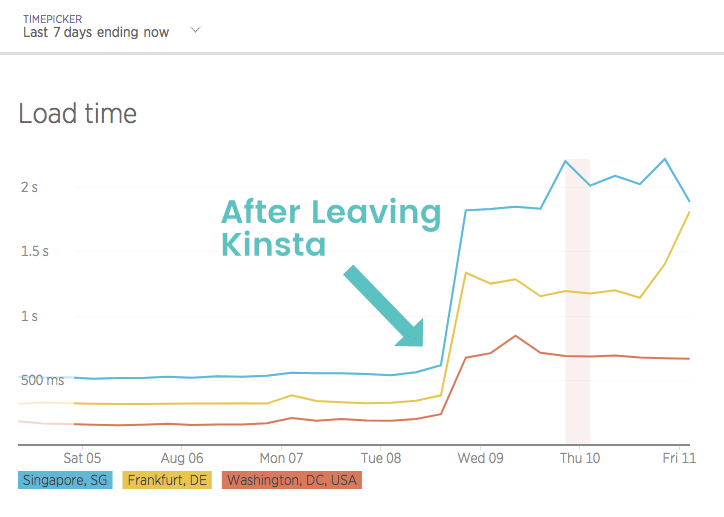 Tempi di caricamento quando si lascia Kinsta